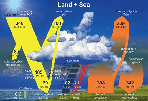 Earths Energy Budget Diagram