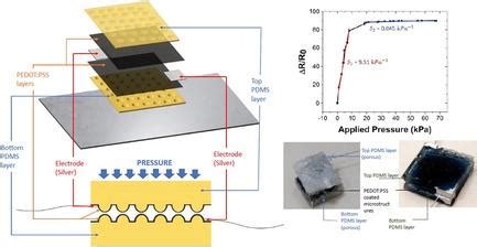 多孔微结构辅助柔性高灵敏度聚合物压阻式压力传感器 Advanced Engineering Materials X MOL