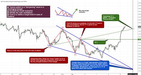 Wolfe wave explained for FX:FRA40 by albert.callisto — TradingView