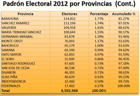 Informaci N Legal Gr Ficas De Electores Por Provincias Santo Domingo