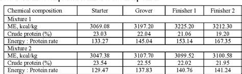 Table 1 From MAJOR CARCASS PARTS OF BROILER CHICKEN FROM DIFFERENT GENOTYPE SEX AGE AND