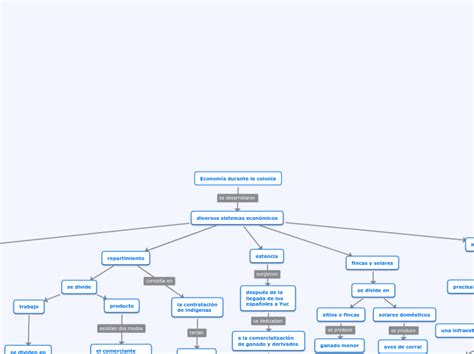 Economía Durante La Colonia Mind Map