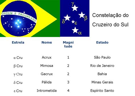 A Estrela Separada Na Bandeira Do Brasil Representa Qual Estado