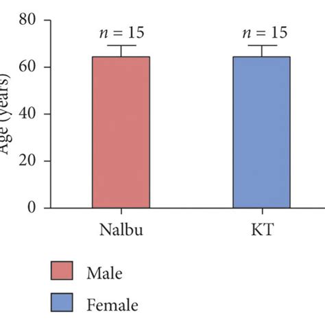 General Information Of Patients Between Two Groups A The Sex Ratio