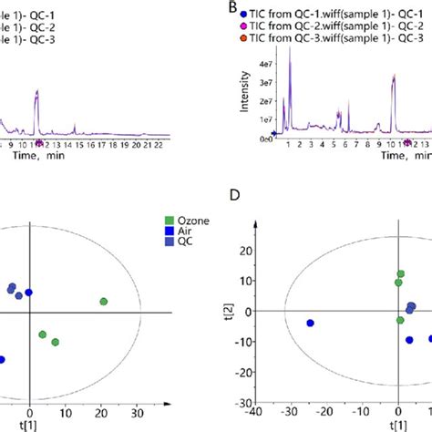 Difference Analysis Of Experimental Data Of Serum Metabolites A PCA