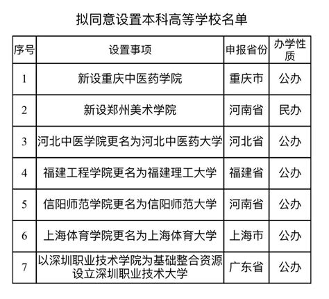 最新公示！河南新设一高校教育部评议信阳