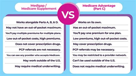 Whats The Difference Between Medigap And Medicare Advantage Empower