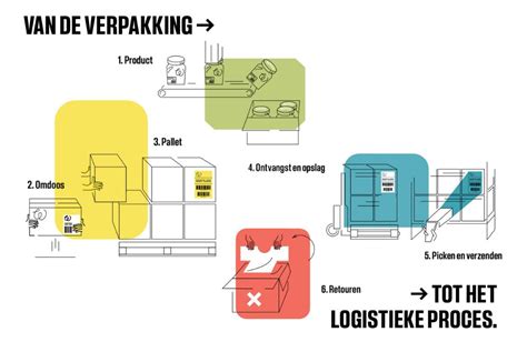 6 Tips Voor Een Foutloze Barcode Weber Labeling Coding