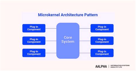 Microkernel Architecture Pattern Principles Benefits And Challenges