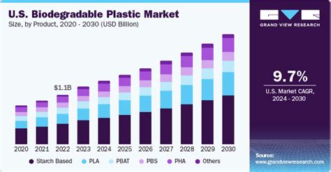 Biodegradable Plastic Market Size Share Report