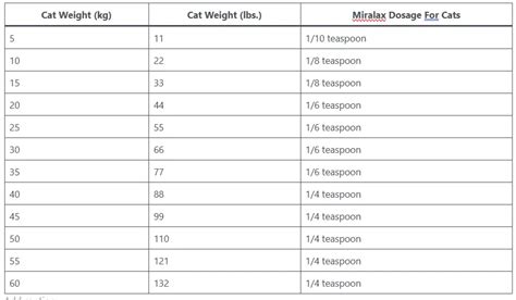 Miralax Dosage For Cats: Dosage Chart By Weight