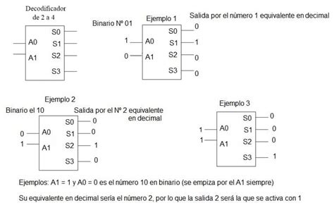 Tipos De Decodificadores Y Sus Aplicaciones En La Electrónica