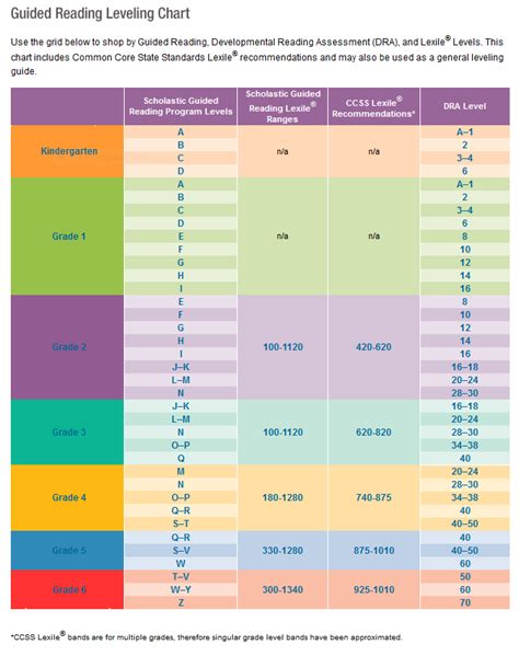 Kindergarten Reading Levels Chart