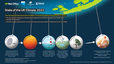 State Of The Uk Climate Met Office