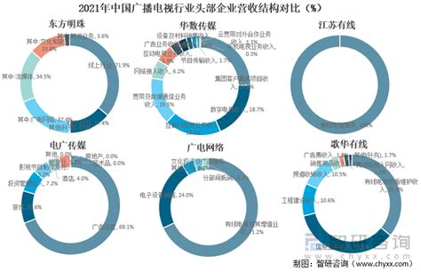 2021年中国广播电视行业发展现状及头部企业对比分析 图 智研咨询