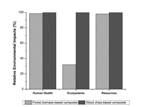 Environmental impacts associated with the different composites (forest ...