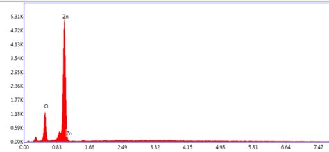 Energy Dispersive X Ray Edx Spectrum Of Green Synthesized Zno Nps