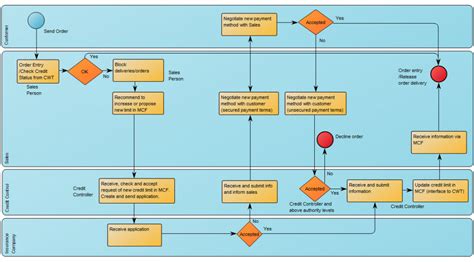 Business Process Diagram | QualiWare Center of Excellence