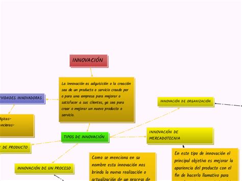 INNOVACIÓN Mind Map