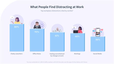 How Do You Control Distractions In Your Workplace