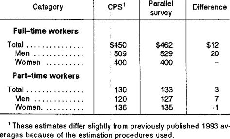 Median Weekly Earnings Of Full And Part Time Wage And Salary Workers By Download Scientific