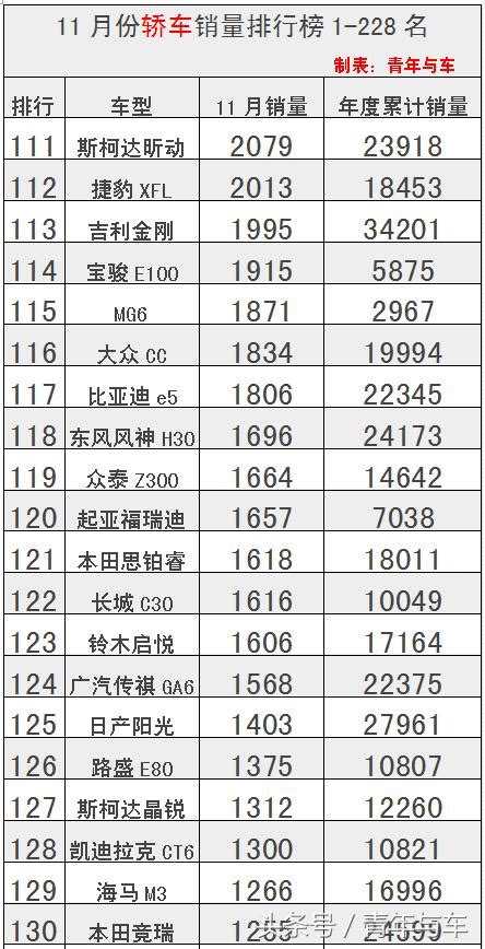 11月份轎車銷量排行榜1 228名出爐，你的愛車排名多少呢？ 每日頭條