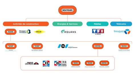 Bouygues Travaux Publics Entreprise Societe Le Groupe Bouygues