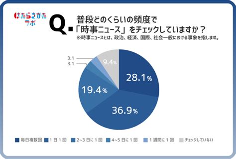 【はたらきかたラボ調査】第6回目のテーマは、情報。z世代の65％が毎日1回以上「時事ニュース」をチェック。仕事や勉強の情報検索では「検索