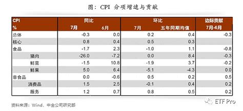 Cpi转负与ppi回升意味着什么 根据2023年8月9日，国家统计局发布2023年7月 Cpi 和ppi数据：2023年7月cpi同比下降0