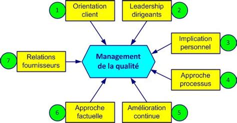 Pdf Management De La Qualit Audit Qualit Interne Norme Iso