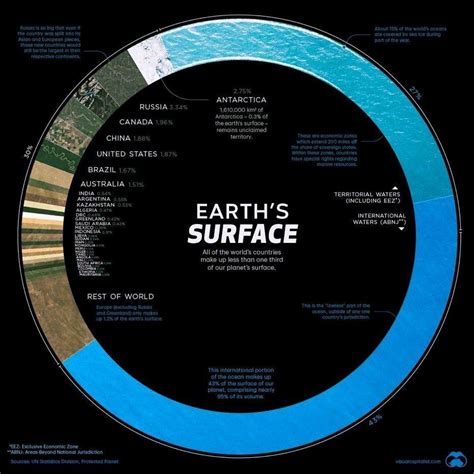 Earth SURFACE : r/Infographics