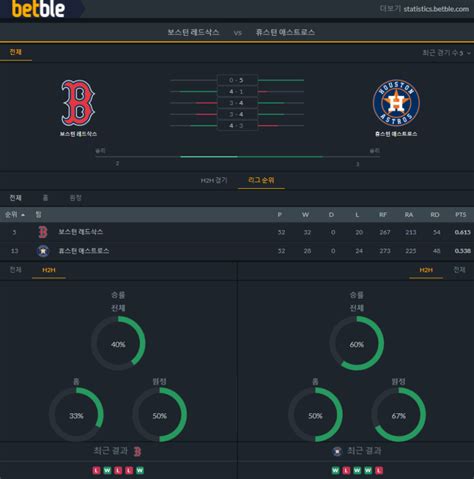 Mlb 6월1일 보스턴 레드삭스 Vs 휴스턴 애스트로스 분석 프리뷰 픽 네이버 블로그