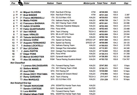 Courses Compte Rendu Et Classement Du GP De Malaisie Moto2 2017