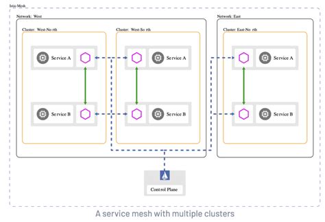 understanding multi cluster deployments