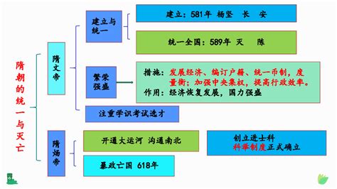 部编人教版七年级历史下册思维导图与复习要点课件（共69张ppt）21世纪教育网