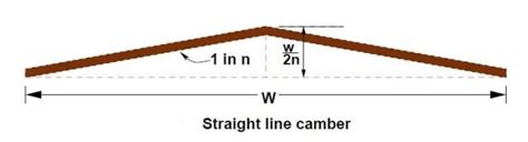 Types Of Road Camber- Advantages And Methods Of Providing Camber