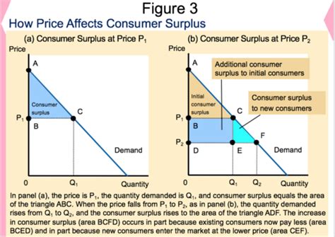 Consumer And Producer Surplus Flashcards Quizlet