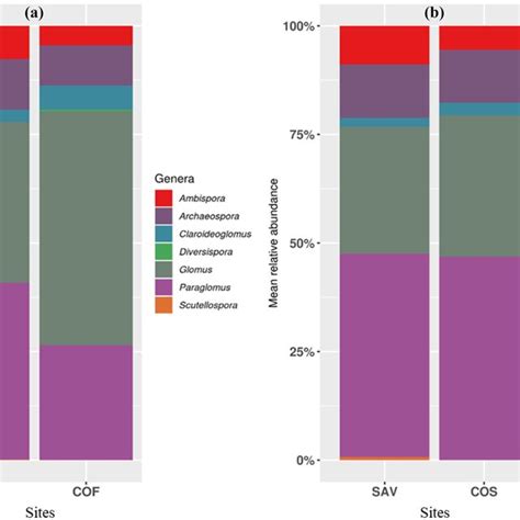 Relative Abundance Of Arbuscular Mycorrhizal Fungi Virtual Taxa At