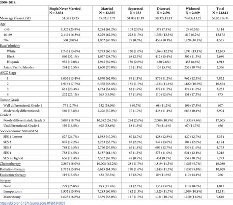 Table 1 From The Influence Of Marital Status And Raceethnicity On Risk