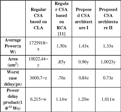 A Novel Ripple Carry Lookahead Hybrid Carry Select Adder Architecture