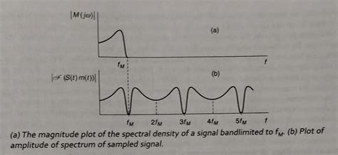 Sampling Theorem And Low Pass Signal Educationallof