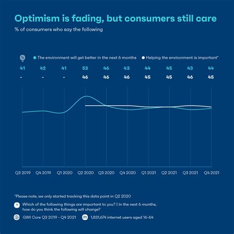 Green Consumerism Who Cares About The Environment GWI