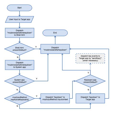 Flowchart Symbol For Api Flow Chart | Images and Photos finder