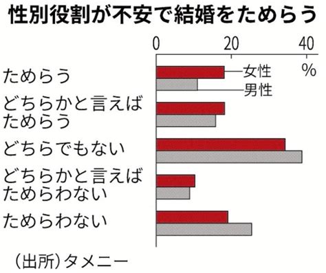 性別分担意識による結婚のためらい 吉村やすのり 生命の環境研究所