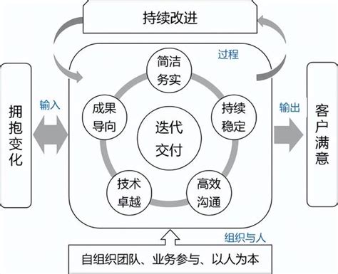 产品攻略系列：敏捷开发方法解读 知乎