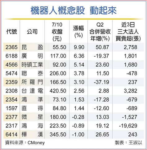 輝達、特斯拉登高一呼 機器人當紅 台股11檔概念股出列 日報 工商時報