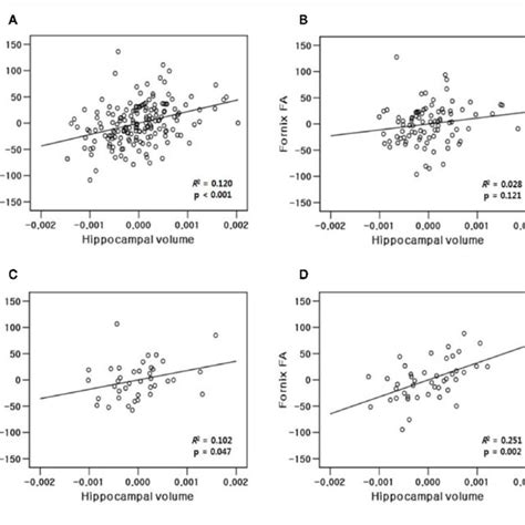 Partial Regression Plots Showing Relationship Between Fractional Download Scientific Diagram