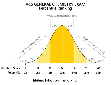 American Chemical Society Study Guide