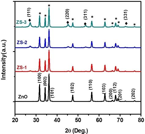 Xrd Pattern Of As Synthesized Zno And Znse Zno Nanoheterostructures