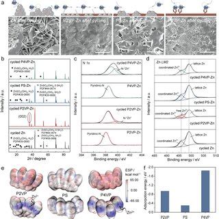 A SEM Images And B XRD Patterns Of Naked Zn P2VPZn PSZn And